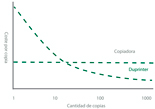 Cuantas más copias, menor coste. Sistema de econonmía de escala de las duplicadoras Duprint Duplo